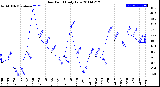 Milwaukee Weather Dew Point<br>Daily Low