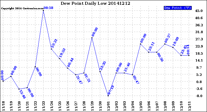 Milwaukee Weather Dew Point<br>Daily Low
