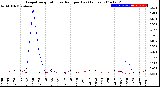 Milwaukee Weather Evapotranspiration<br>vs Rain per Day<br>(Inches)