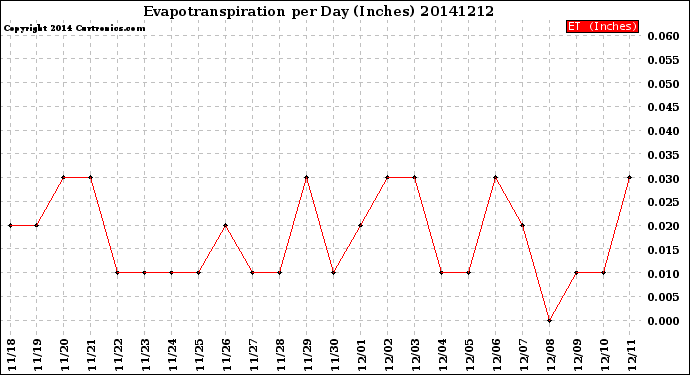 Milwaukee Weather Evapotranspiration<br>per Day (Inches)