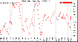 Milwaukee Weather Heat Index<br>Daily High