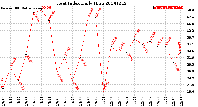 Milwaukee Weather Heat Index<br>Daily High