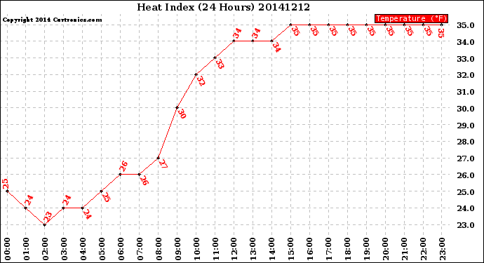 Milwaukee Weather Heat Index<br>(24 Hours)
