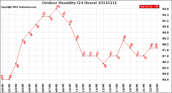Milwaukee Weather Outdoor Humidity<br>(24 Hours)