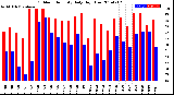 Milwaukee Weather Outdoor Humidity<br>Daily High/Low