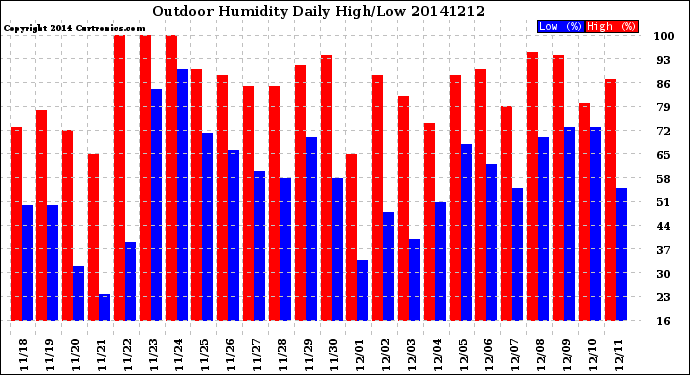Milwaukee Weather Outdoor Humidity<br>Daily High/Low