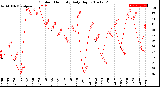 Milwaukee Weather Outdoor Humidity<br>Daily High