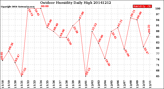 Milwaukee Weather Outdoor Humidity<br>Daily High