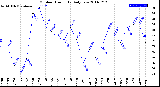 Milwaukee Weather Outdoor Humidity<br>Daily Low