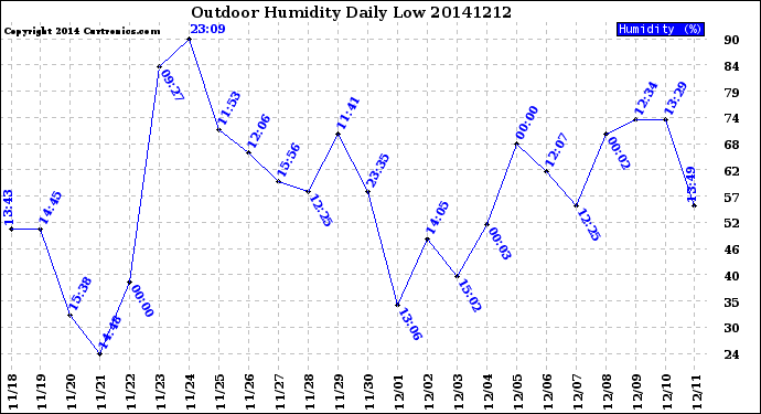 Milwaukee Weather Outdoor Humidity<br>Daily Low
