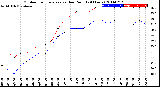 Milwaukee Weather Outdoor Temperature<br>vs Dew Point<br>(24 Hours)
