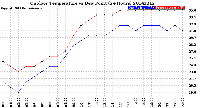 Milwaukee Weather Outdoor Temperature<br>vs Dew Point<br>(24 Hours)