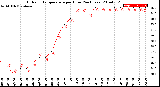 Milwaukee Weather Outdoor Temperature<br>per Hour<br>(24 Hours)