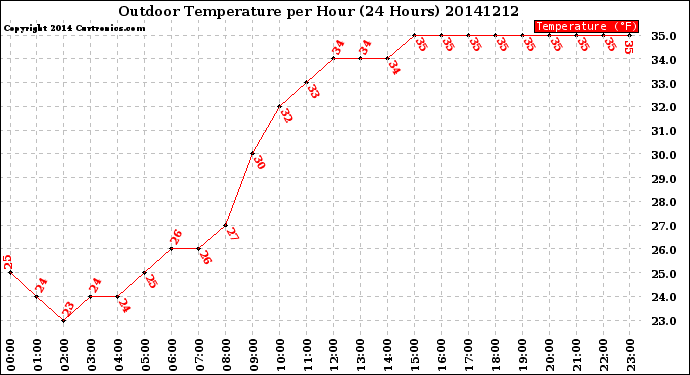 Milwaukee Weather Outdoor Temperature<br>per Hour<br>(24 Hours)