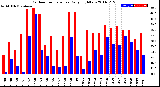 Milwaukee Weather Outdoor Temperature<br>Daily High/Low