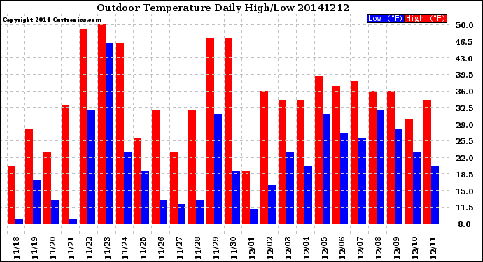 Milwaukee Weather Outdoor Temperature<br>Daily High/Low