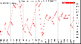 Milwaukee Weather Outdoor Temperature<br>Daily High