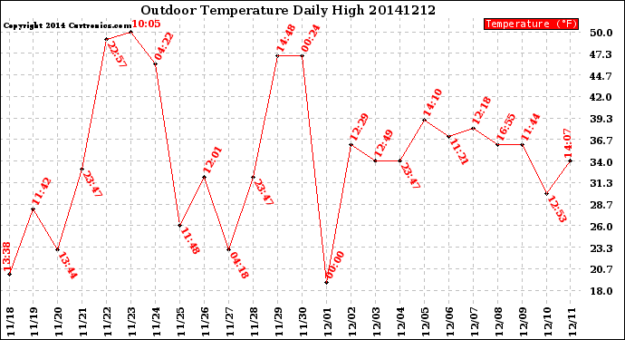 Milwaukee Weather Outdoor Temperature<br>Daily High
