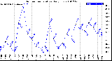 Milwaukee Weather Outdoor Temperature<br>Daily Low