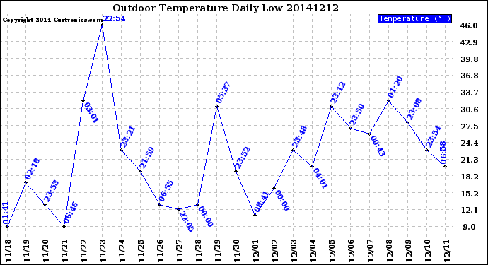 Milwaukee Weather Outdoor Temperature<br>Daily Low