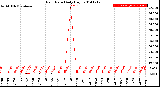 Milwaukee Weather Rain Rate<br>Daily High