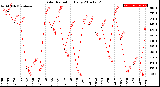 Milwaukee Weather Solar Radiation<br>Daily
