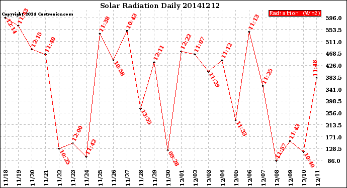 Milwaukee Weather Solar Radiation<br>Daily