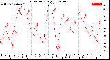 Milwaukee Weather THSW Index<br>Daily High