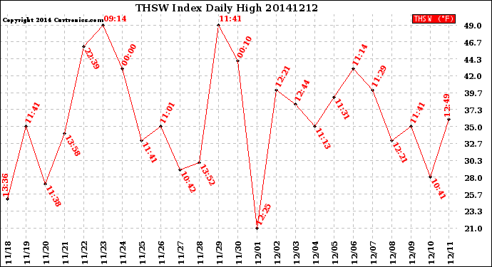 Milwaukee Weather THSW Index<br>Daily High