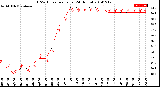 Milwaukee Weather THSW Index<br>per Hour<br>(24 Hours)
