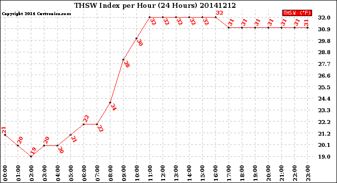 Milwaukee Weather THSW Index<br>per Hour<br>(24 Hours)
