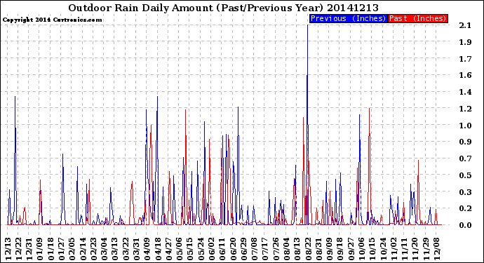 Milwaukee Weather Outdoor Rain<br>Daily Amount<br>(Past/Previous Year)