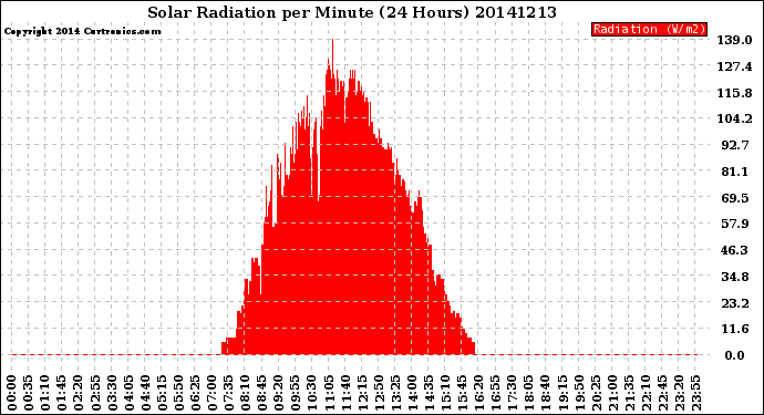 Milwaukee Weather Solar Radiation<br>per Minute<br>(24 Hours)