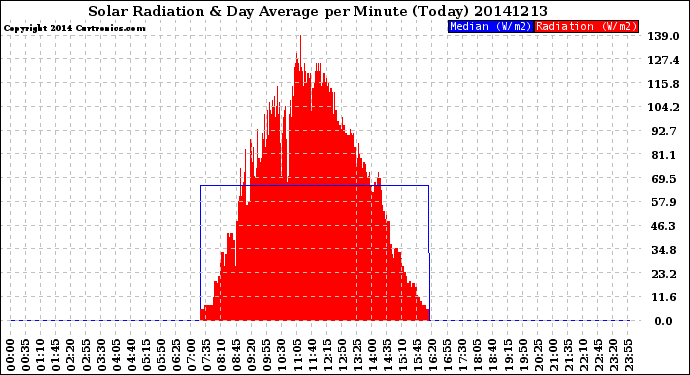 Milwaukee Weather Solar Radiation<br>& Day Average<br>per Minute<br>(Today)