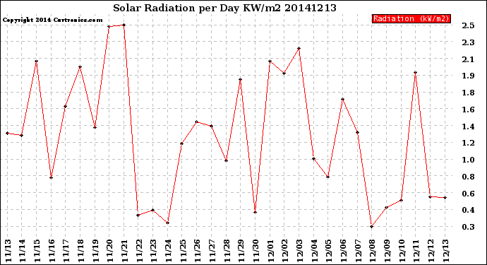 Milwaukee Weather Solar Radiation<br>per Day KW/m2