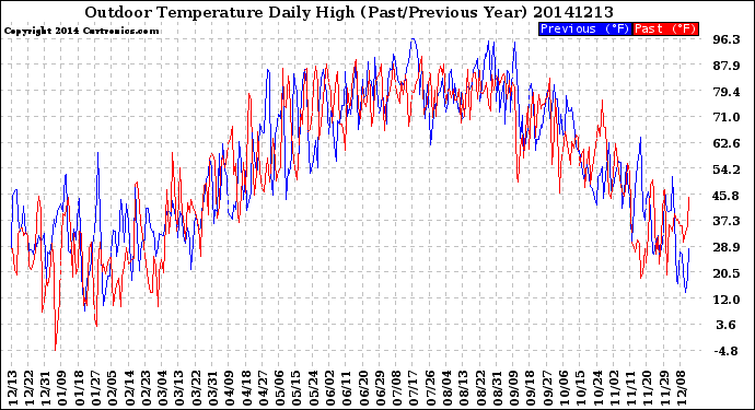 Milwaukee Weather Outdoor Temperature<br>Daily High<br>(Past/Previous Year)