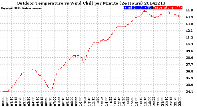 Milwaukee Weather Outdoor Temperature<br>vs Wind Chill<br>per Minute<br>(24 Hours)