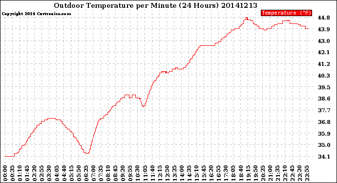 Milwaukee Weather Outdoor Temperature<br>per Minute<br>(24 Hours)
