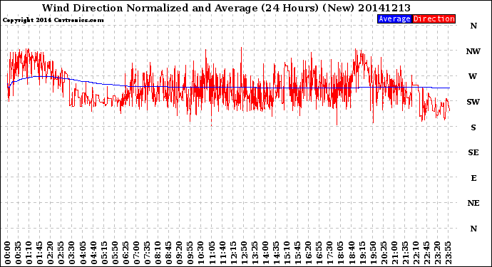 Milwaukee Weather Wind Direction<br>Normalized and Average<br>(24 Hours) (New)