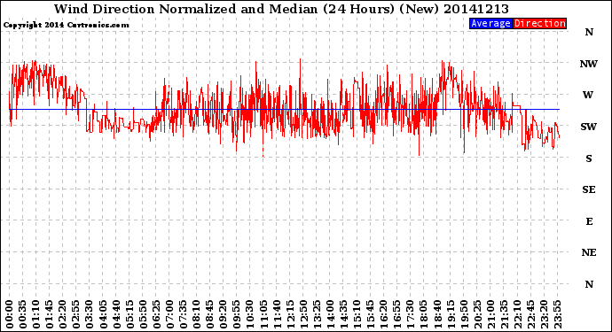 Milwaukee Weather Wind Direction<br>Normalized and Median<br>(24 Hours) (New)