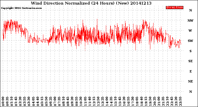 Milwaukee Weather Wind Direction<br>Normalized<br>(24 Hours) (New)