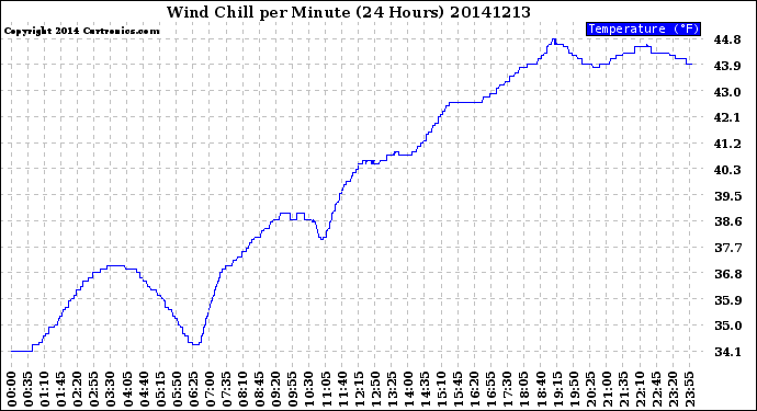 Milwaukee Weather Wind Chill<br>per Minute<br>(24 Hours)