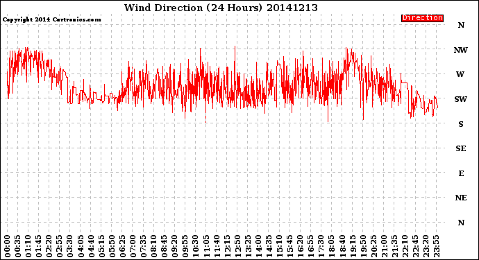 Milwaukee Weather Wind Direction<br>(24 Hours)