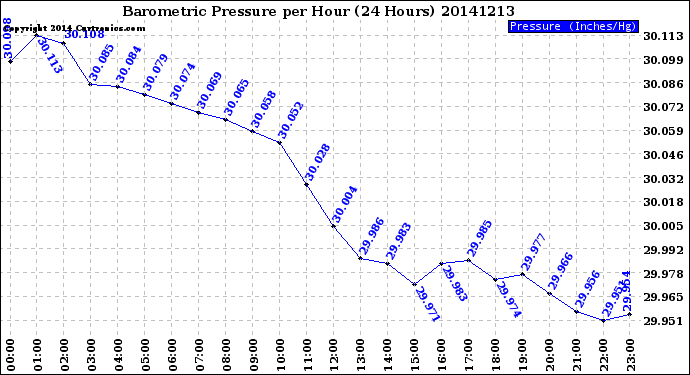Milwaukee Weather Barometric Pressure<br>per Hour<br>(24 Hours)