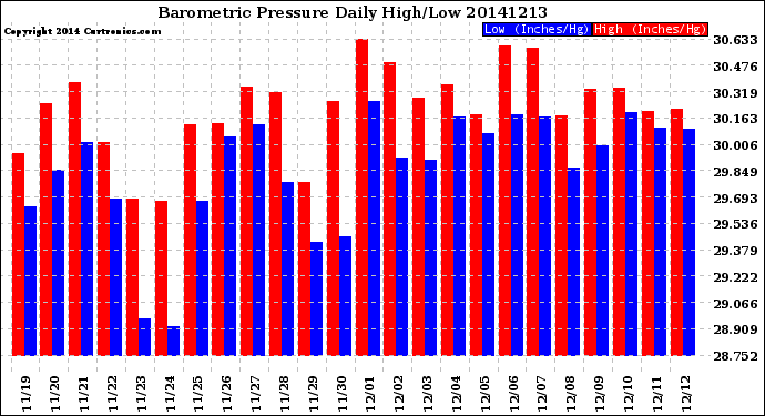 Milwaukee Weather Barometric Pressure<br>Daily High/Low