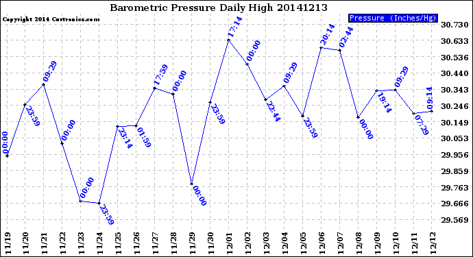 Milwaukee Weather Barometric Pressure<br>Daily High