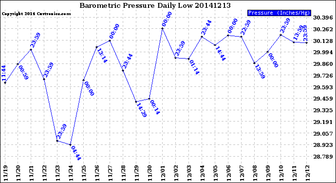 Milwaukee Weather Barometric Pressure<br>Daily Low