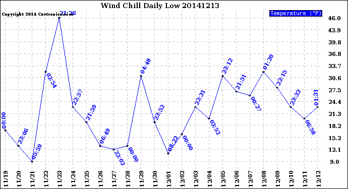 Milwaukee Weather Wind Chill<br>Daily Low