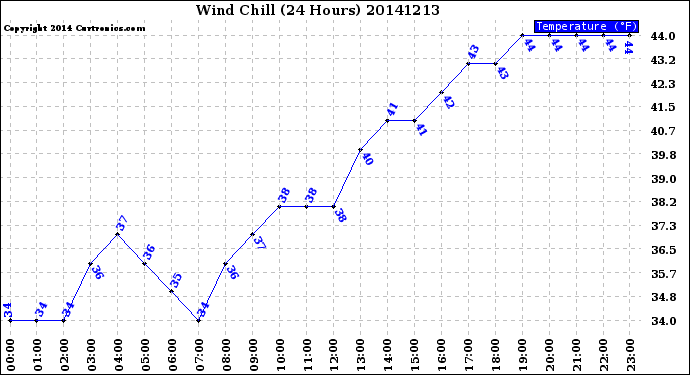 Milwaukee Weather Wind Chill<br>(24 Hours)