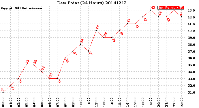 Milwaukee Weather Dew Point<br>(24 Hours)